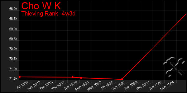 Last 31 Days Graph of Cho W K