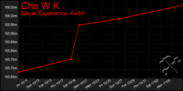 Last 31 Days Graph of Cho W K