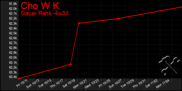 Last 31 Days Graph of Cho W K