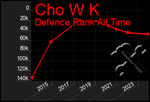 Total Graph of Cho W K