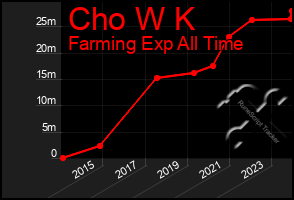 Total Graph of Cho W K