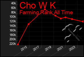 Total Graph of Cho W K