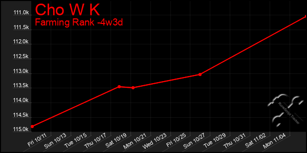 Last 31 Days Graph of Cho W K