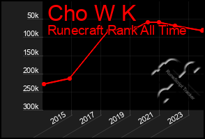 Total Graph of Cho W K