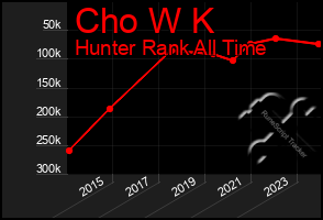 Total Graph of Cho W K