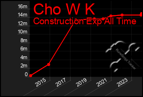 Total Graph of Cho W K