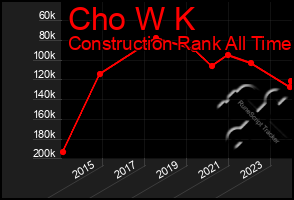 Total Graph of Cho W K