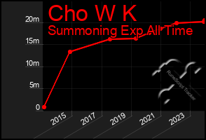 Total Graph of Cho W K