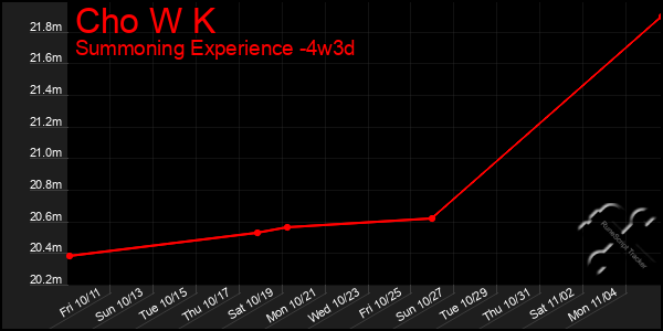 Last 31 Days Graph of Cho W K