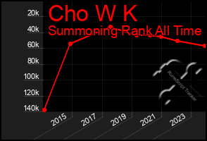 Total Graph of Cho W K