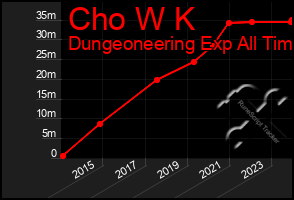 Total Graph of Cho W K