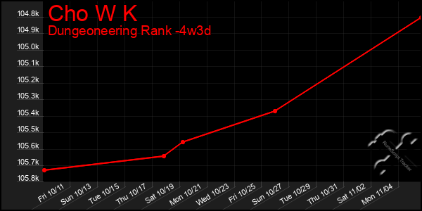 Last 31 Days Graph of Cho W K