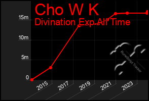 Total Graph of Cho W K