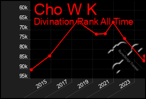 Total Graph of Cho W K