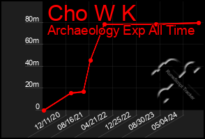 Total Graph of Cho W K