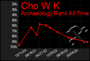 Total Graph of Cho W K