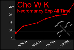 Total Graph of Cho W K