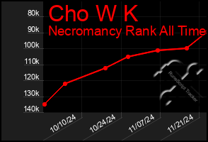 Total Graph of Cho W K