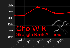 Total Graph of Cho W K