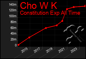 Total Graph of Cho W K