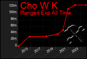 Total Graph of Cho W K