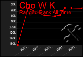 Total Graph of Cho W K