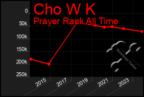 Total Graph of Cho W K