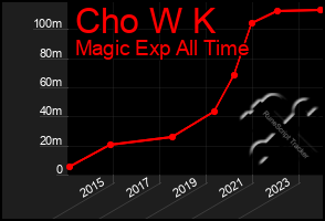 Total Graph of Cho W K