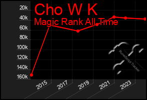 Total Graph of Cho W K