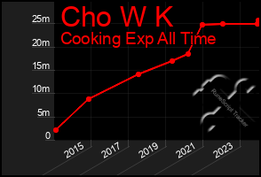 Total Graph of Cho W K