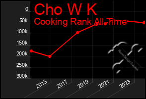 Total Graph of Cho W K