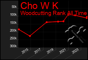 Total Graph of Cho W K