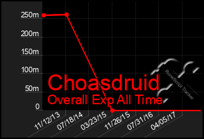 Total Graph of Choasdruid