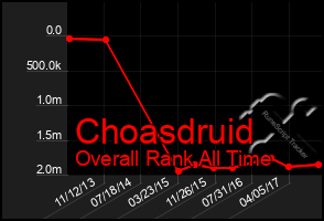 Total Graph of Choasdruid