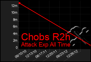 Total Graph of Chobs R2h