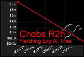 Total Graph of Chobs R2h