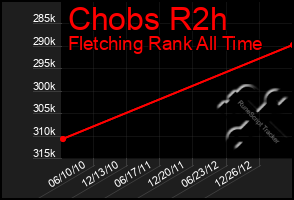 Total Graph of Chobs R2h