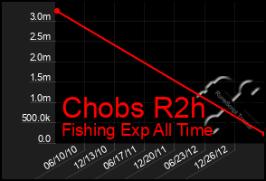 Total Graph of Chobs R2h