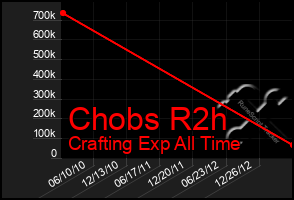 Total Graph of Chobs R2h