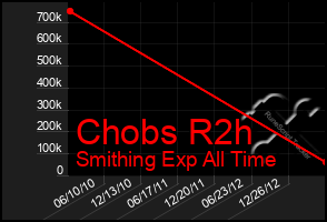 Total Graph of Chobs R2h