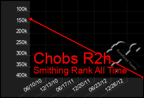 Total Graph of Chobs R2h