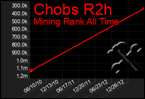 Total Graph of Chobs R2h