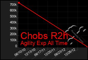 Total Graph of Chobs R2h