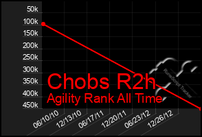 Total Graph of Chobs R2h