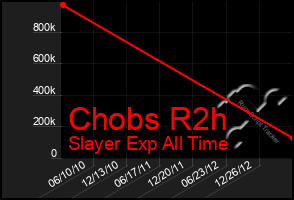 Total Graph of Chobs R2h