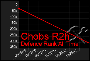 Total Graph of Chobs R2h