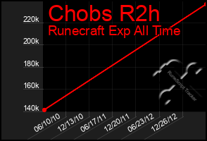 Total Graph of Chobs R2h