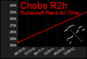 Total Graph of Chobs R2h