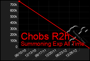 Total Graph of Chobs R2h