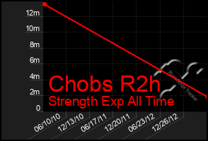 Total Graph of Chobs R2h